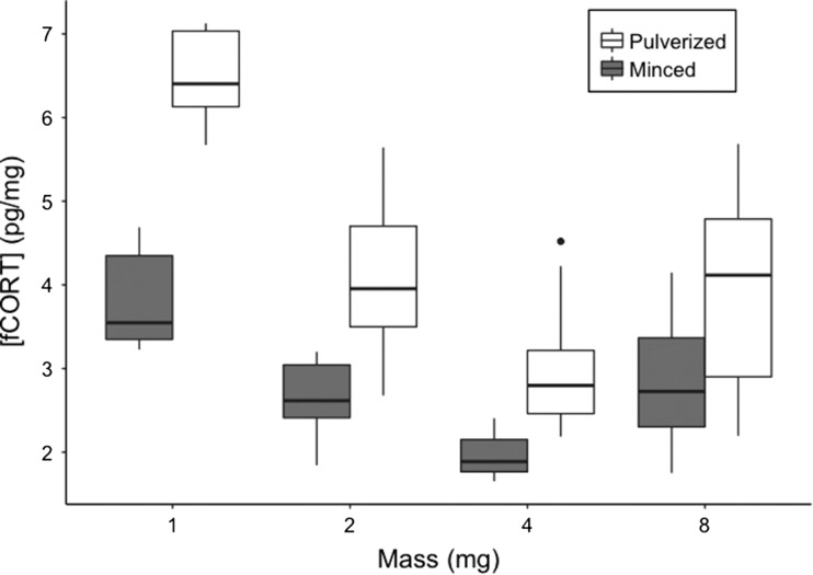 Figure 3: