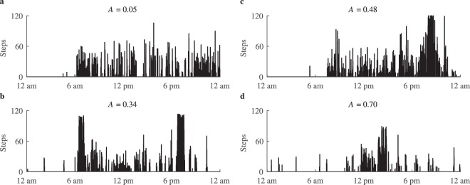 Figure 5