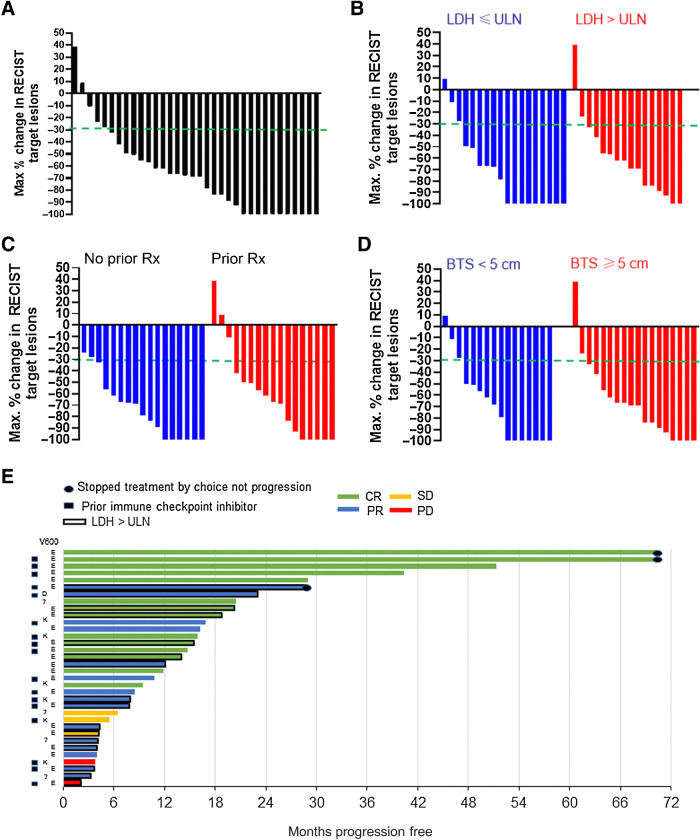 Figure 2. Waterfall and Swimmer's plots for dabrafenib (D), trametinib (T), and hydroxychloroquine (HCQ). A–D, Waterfall showing maximum change in RECIST target lesions. Dashed green line indicates threshold for partial response. A, Entire study population. B, According to LDH status. C, According to prior therapy. D, According to baseline tumor size (BTS) as determined by the sum of the RECIST target lesions on baseline scans. E, Swimmer's plot showing prior therapy, BRAFV600 mutation, LDH status, response, and PFS in each patient. Rx, treatment.