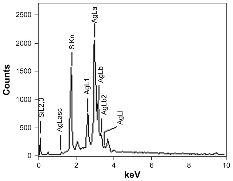 Figure 7