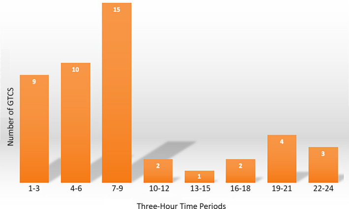 FIGURE 1