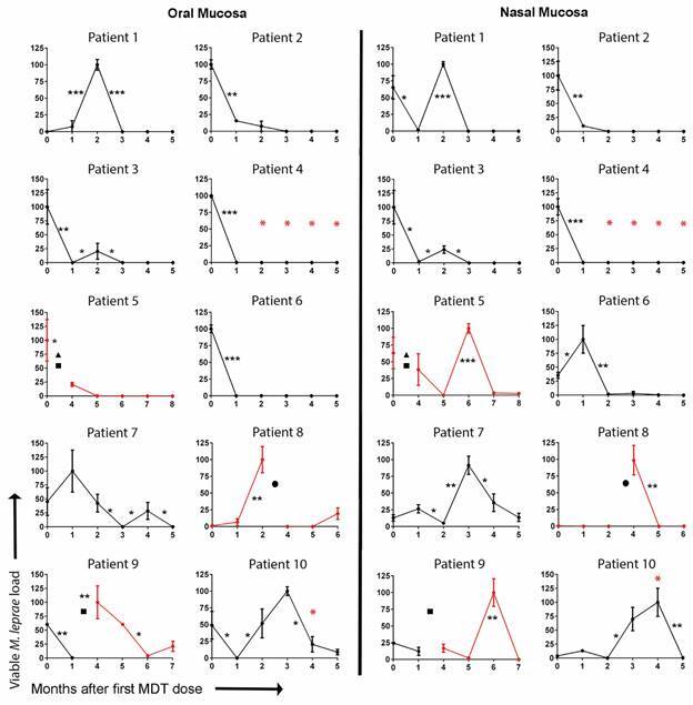 
Mycobacterium leprae molecular viability analysis in oral and nasal scrapings from multibacillary patients. M. leprae molecular viability over the first five months of the multidrug therapy (MDT) regime. For each patient’s temporal series (oral or nasal), the highest viability observed was arbitrary determined as 100% of viable M. leprae load, while 0% indicates the absence of 16S rRNA or absence of viable M. leprae. The black line represents conventional MDT (rifampicin, clofazimine, and dapsone); the red line represents alternative MDT (rifampicin, clofazimine, and ofloxacin); the broken line represents interruption of treatment. The red asterisk indicates erythema nodosum leprosum occurrence; the triangle indicates pneumonia; the square indicates dapsone-associated hemolytic anaemia; the circle indicates treatment-related fever and asthenia. The non-parametric Friedman test was performed by comparing each time point with the next one, where * means p value < 0.05, ** means p < 0.005, and *** means p < 0.001.