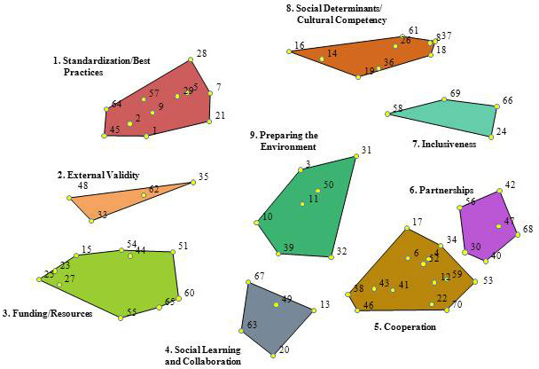 Figure 1 consists of 9 polygons. Each polygon is numbered 1 through 9, and each represents a cluster of conceptually similar issues. The first cluster on the upper left side of the map is labeled Standardization/Best Practices. Navigating the map in a counter clockwise fashion, the second cluster is labeled External Validity; the third cluster, Funding/Resources; the fourth cluster, Social Learning and Collaboration; the fifth cluster, Cooperation; the sixth cluster, Partnerships; the seventh cluster, Inclusiveness; the eighth cluster, Social Determinants/Cultural Competency; and the ninth cluster, located in the center of the map, is labeled preparing the Environment. Numbers appear at various points on each polygon. Each numbered point represents a statement or issue for creating successful government-sponsored virtual communities of practice to move cancer control research into practice. The numbered points in Polygon 1, Standardization/Best Practices, are 1, 2, 5, 7, 9, 21, 28, 29, 45, 57, 64. The numbered points in Polygon 2, External Validity, are 33, 35, 48, and 62; Polygon 3, Funding/Resources, 15, 23, 25, 27, 44, 51, 54, 55, 60, 65; Polygon 4, Social Learning/Collaboration, 13, 20, 49, 63, 67; Polygon 5, Cooperation, 4, 6, 12, 17, 22, 34, 38, 41, 43, 46, 52, 53, 59, 70; Polygon 6, Partnerships, 30, 40, 42, 47, 56, 68; Polygon 7, Inclusiveness, 24, 58, 66, 69; Polygon 8, Social Determinants/Cultural Competency, 8, 14, 16, 18, 19, 26, 36, 37, 61; Polygon 9, Preparing the Environment, 3, 10, 11, 31, 32, 39, 50. The issue or statement associated with each number is given in the Appendix.