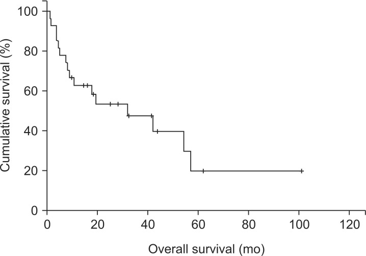 Fig. 3