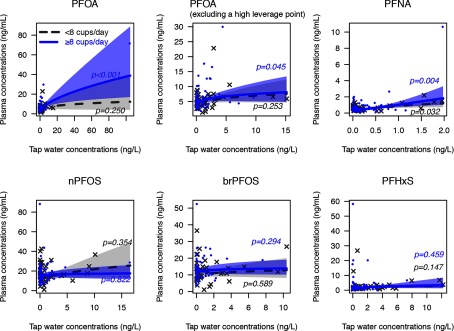 Figure 2 shows six graphs plotting plasma concentrations in tap water for both participants consuming less than 8 cups of tap water per day and more than 8 cups of tap water per day, using PFOA, PFOA excluding a high leverage point, PFNA, nPFOS, brPFOS, and PFHxS (ranging from 0 to 80 nanograms per milliliter in increments of 20; from 5 to 30 in increments of 5; from 0 to 10 in increments of 2, from 0 to 80 in increments of 20, from 0 to 50 in increments of 10, and from 0 to 60 in increments of 10) (y-axis), respectively, across tap water concentrations (ranging from 0 to 80 nanograms per liter in increments of 20; from 0 to 15 in increments of 5; from 0.0 to 2.0 in increments of 0.5; from 0 to 15 in increments of 5; from 0 to 10 in increments of 2; and from 0 to 10 in increments of 2), (x-axis) respectively. For those consuming less than 8 cups of tap water, p equals 0.250 for PFOA; p equals 0.253 for PFOA excluding a high leverage point; p equals 0.032 for PFNA; p equals 0.354 for nPFOS; p equals 0.589 for brPFOS; and p equals 0.147 for PFHxS. For those consuming more than 8 cups of tap water, p less than 0.001 for PFOA; p equals 0.045 for PFOA excluding a high leverage point; p equals 0.004 for PFNA; p equals 0.822 for nPFOS; p equals 0.294 for brPFOS; and p equals 0.459 for PFHxS.