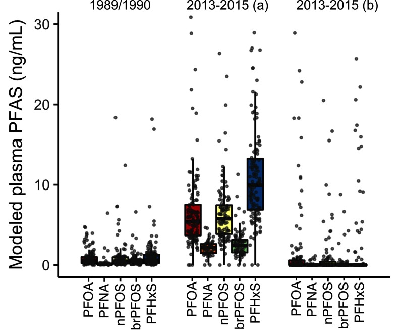 Figure 4 is a box and whisker plot plotting modeled plasma PFAS in tap water (ranging from 0 to 30 nanograms per milliliter at increments of 10) (y-axis) across PFOA, PFNA, nPFOS, brPFOS, and PFHxS (x-axis) for 1989 or 1990, 2013 to 2015 (a), and 2013 to 2015 (b).