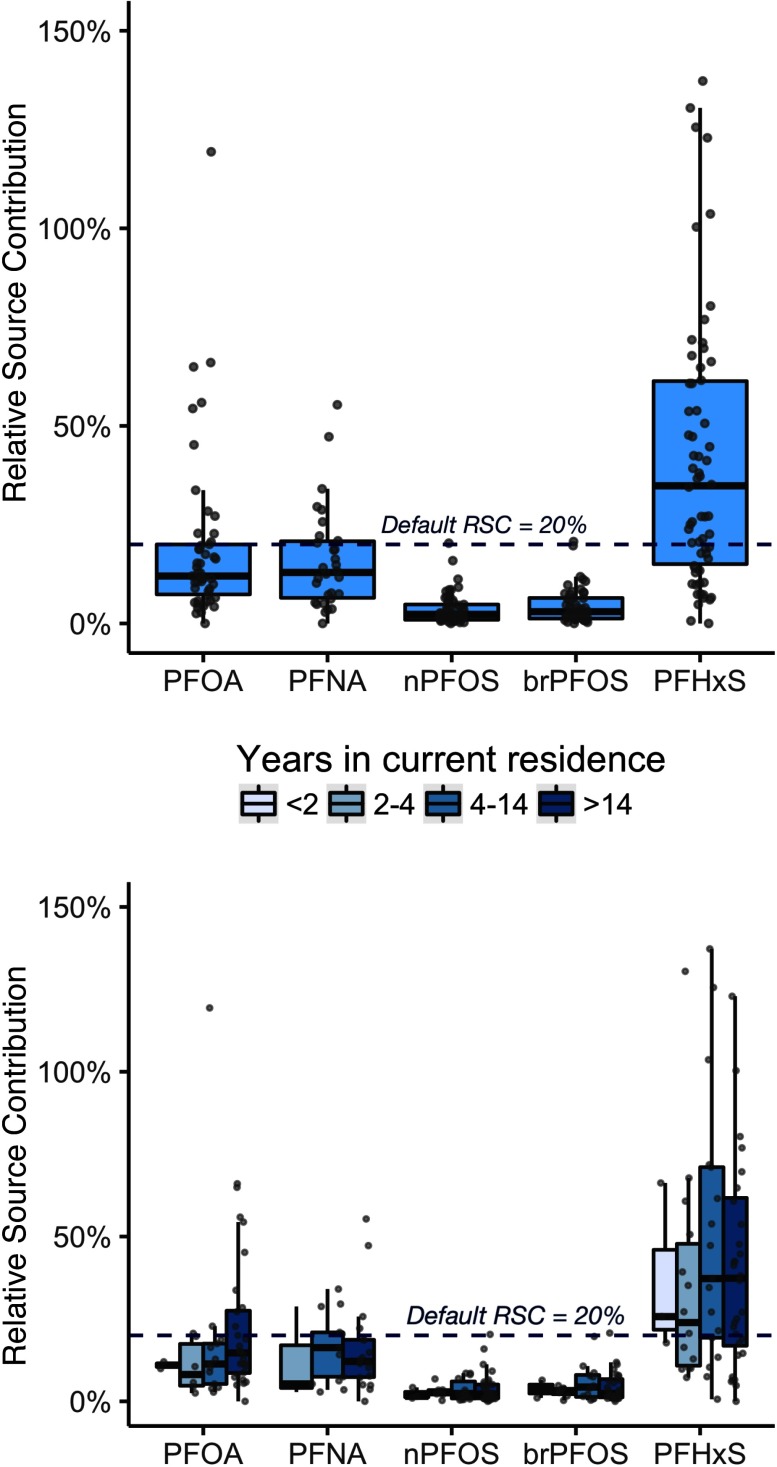 Figure 3 is a box and whisker plot, plotting relative source contribution of tap water(ranging from 0 to 150 percent at increments of 50) (y-axis) for PFOA, PFNA, nPFOS, brPFOS, and PFHxS (x-axis). Years in current residence are: less than 2, 2 to 4, 4 to 14, and greater than 14.