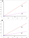 As in figure 2, but here the values of the steady states of the parasite populations.