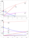 Model-derived steady states of the parasite populations.