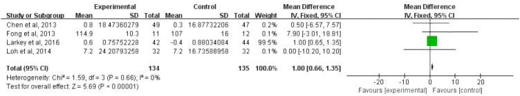 Figure 4