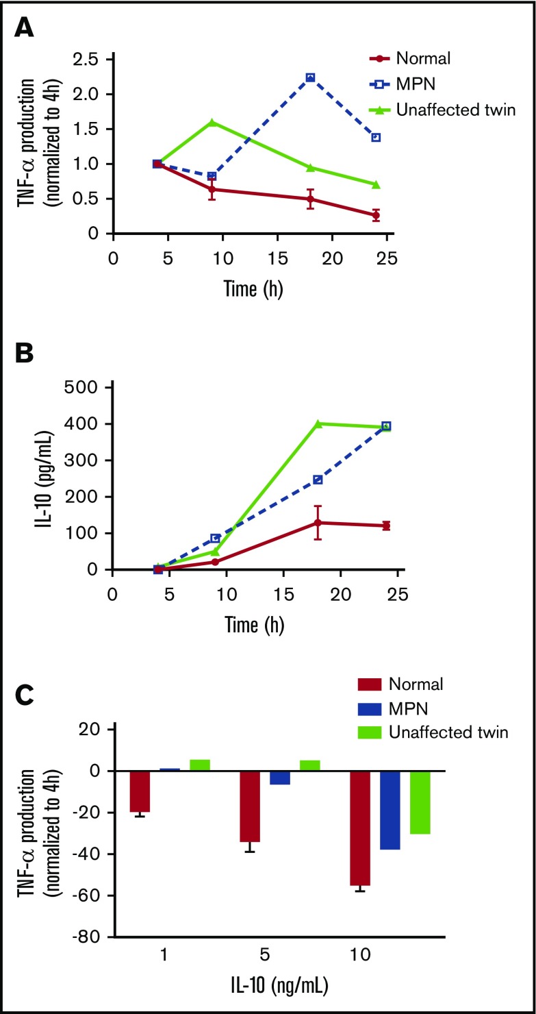 Figure 6.