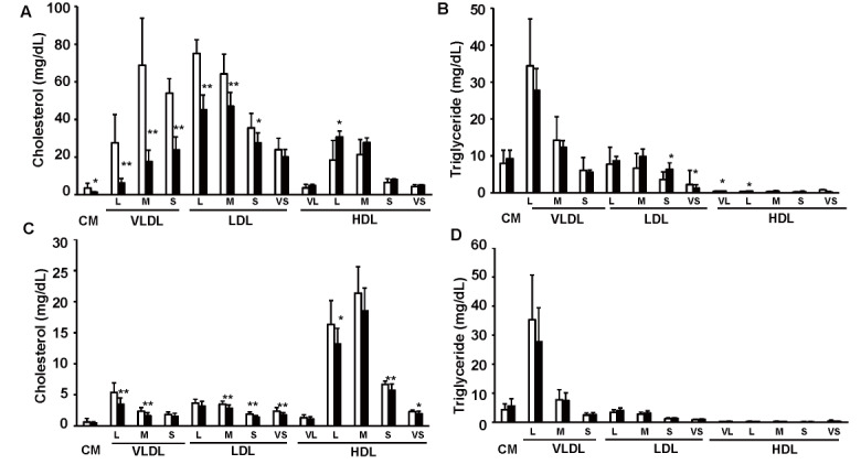 Supplemental Fig.2. Cholesterol and triglyceride distributions among serum lipoprotein subclasses in Ldlr-/- and C57BL/6J mice