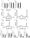 Fig.1. Characteristics and serum lipid profiles in saline (control)- and exendin-4-treated <i>Ldlr</i><sup>−/−</sup> and C57BL/6J mice