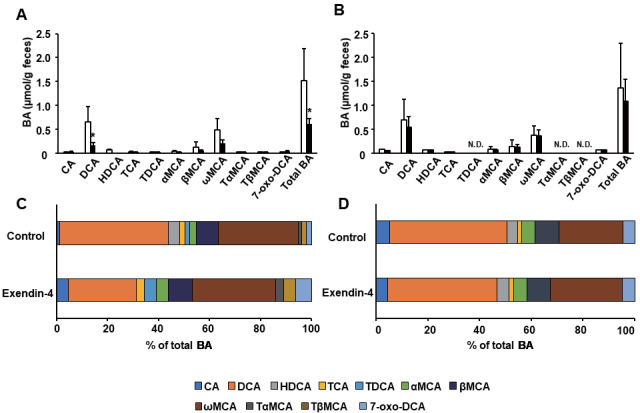 
Fig.5. Bile acid profile of the feces of Ldlr−/− and C57BL/6J mice treated with saline (control) or exendin-4
