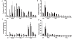 Supplemental Fig.2. Cholesterol and triglyceride distributions among serum lipoprotein subclasses in <i>Ldlr</i><sup>-/-</sup> and C57BL/6J mice