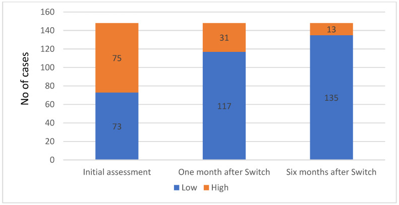 Figure 5