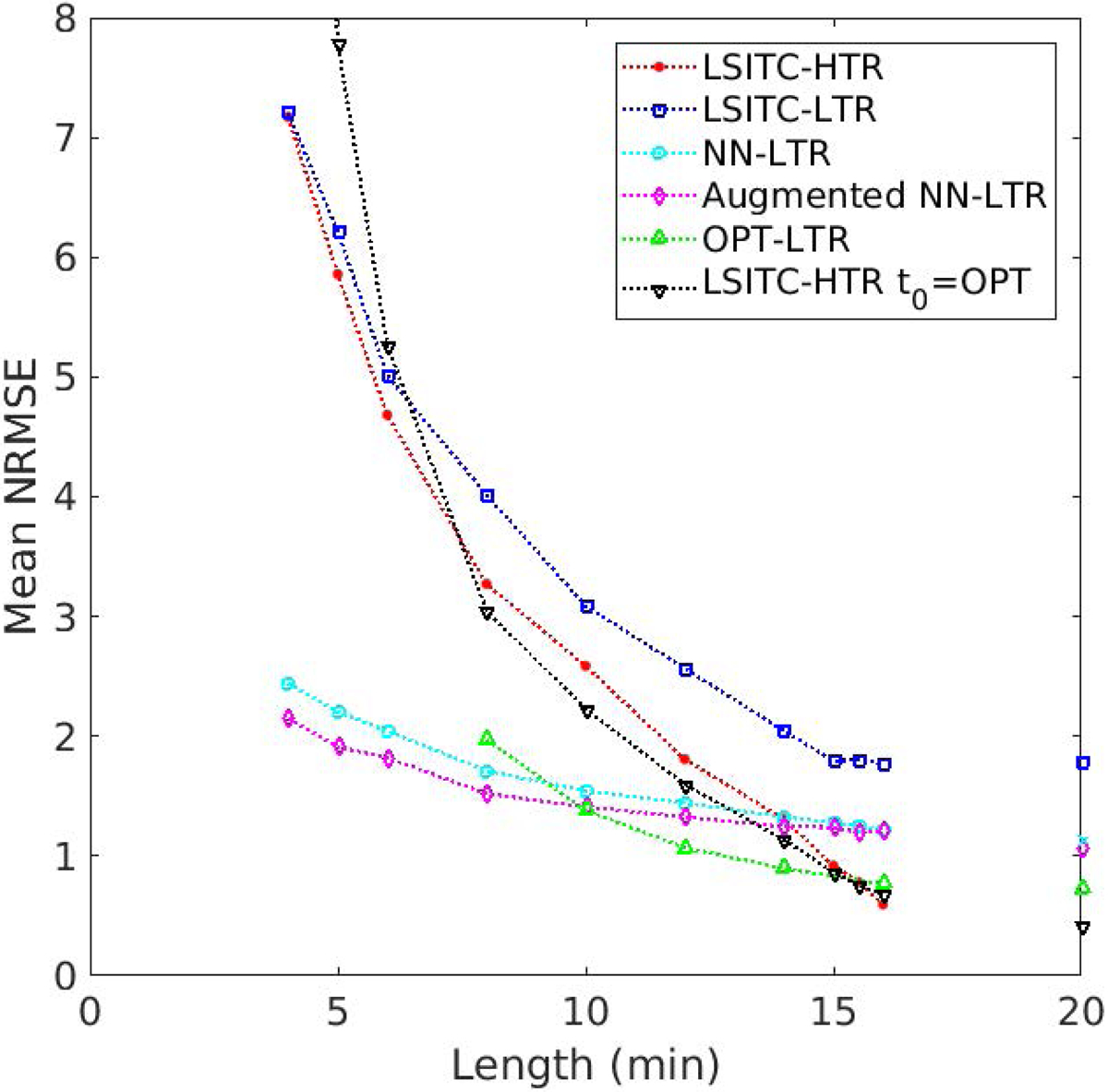 Figure 5.