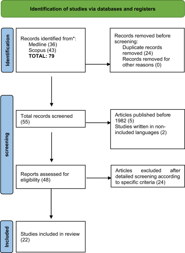 Figure 3