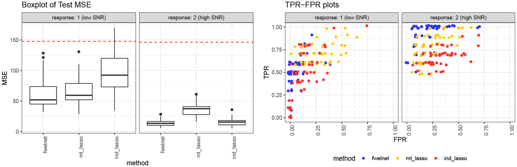 Figure 7: