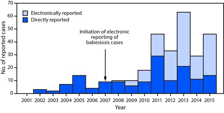 The figure above is a bar chart showing total confirmed babesiosis case counts (N = 294) initially reported directly and electronically through the Wisconsin Electronic Disease Surveillance System) and Electronic Laboratory Report system in Wisconsin during 2001–2015.