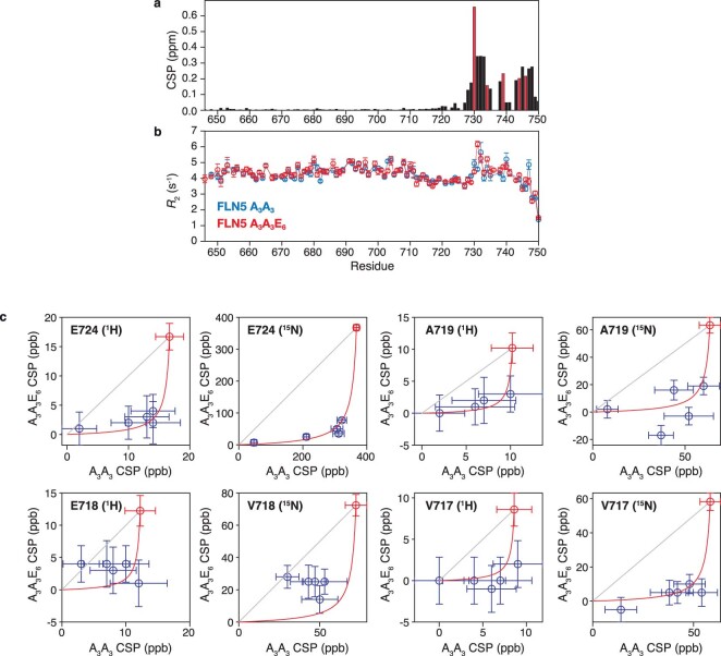 Extended Data Fig. 8