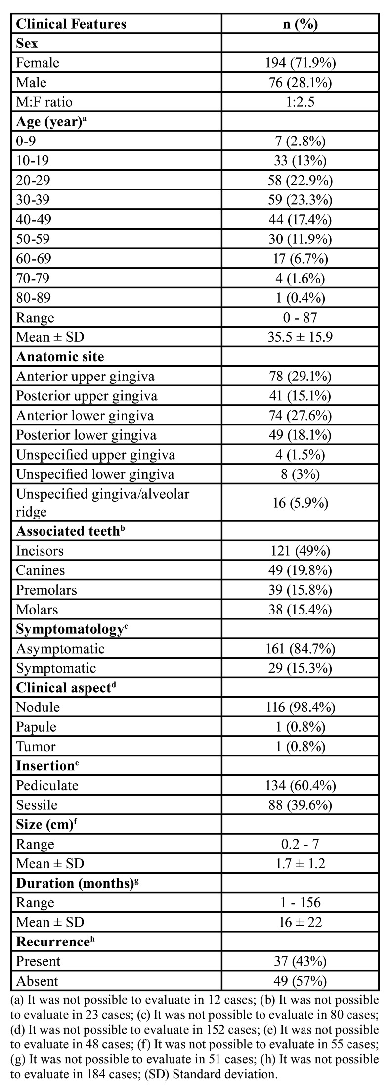 graphic file with name medoral-27-e460-t001.jpg