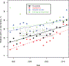 Figure 3: