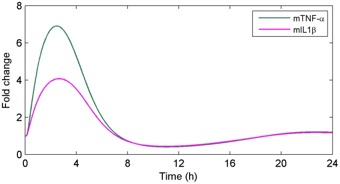 Figure 11