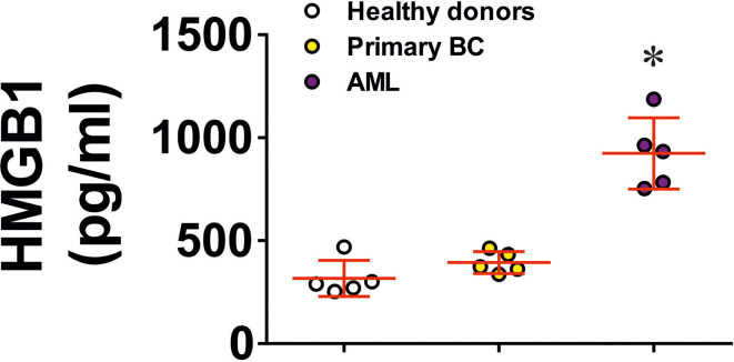 Figure 6