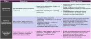 A table outlines three pillars for genomic surveillance: Infrastructure Development, Workforce Development and Capacity Building, and Mentorship and Institutional Support. Each pillar has specific objectives, challenges, and strategic actions. Objectives include building genomic infrastructure, developing a skilled workforce, and fostering collaboration. Challenges involve limited access to facilities, insufficient training, and policy issues. Strategic actions suggest assessing local assets, developing training programs, and engaging policymakers to secure buy-in and resources.