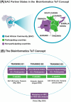 Map and schedule for the Bioinformatics ToT Concept. Part A shows East African Community (EAC) partners, highlighting participating countries in green and non-participating ones in purple. Part B details training events: AMR Bioinformatics in Tanzania (May 2023), Virus Bioinformatics in Uganda (August 2023), Genomic Epidemiology in Tanzania (January 2024), each lasting three weeks. A virtual workshop on HPC for NGS data analysis was held in May 2024.