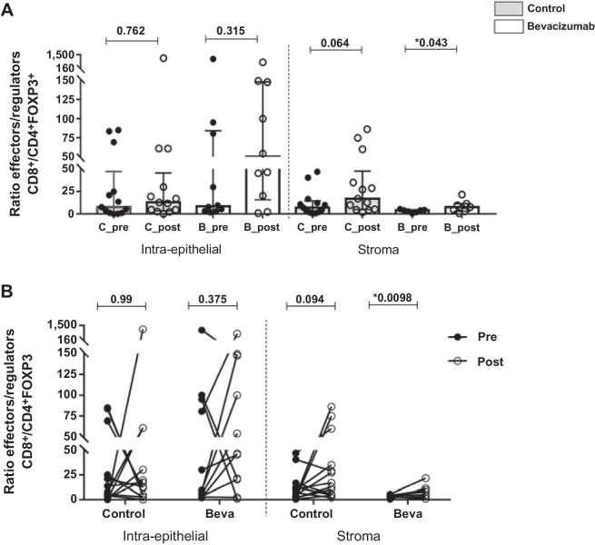 Figure 5. Balance between effectors (CD8+) and regulatory cells (CD4+FOXP3+). A, Balance between cell effectors (cytotoxic CD8+ cells) and regulators (CD4+FOXP3+, double staining) was calculated using cell ratio. The stromal compartment showed a greater percentage of effector cells in the bevacizumab arm when before and after NACT ratios were compared (P = 0.043, Mann–Whitney test). B, Individual analysis in the intra-epithelial site did not show any difference regarding the ratio between effector and regulator cells, displaying a strong association in the stromal site between pre- and postsurgery values in the bevacizumab group (P = 0.0098). The images in our study correspond to four representative patients from each of the study groups [present in each of these patients (same patient for different immune cell populations: post NACT, control, and bevacizumab group), for the CD4+, CD8+, CD4+FOXP3+ populations].