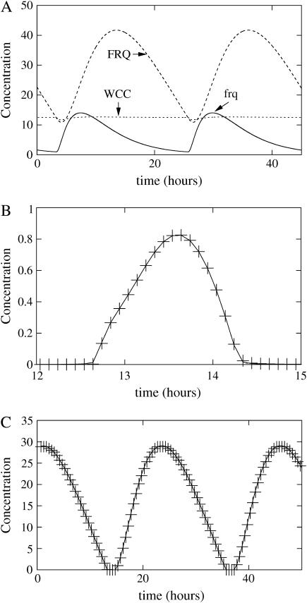 FIGURE 3