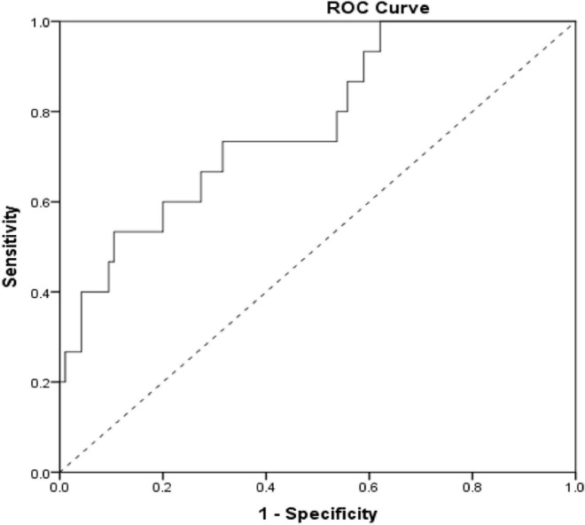 FIGURE 3