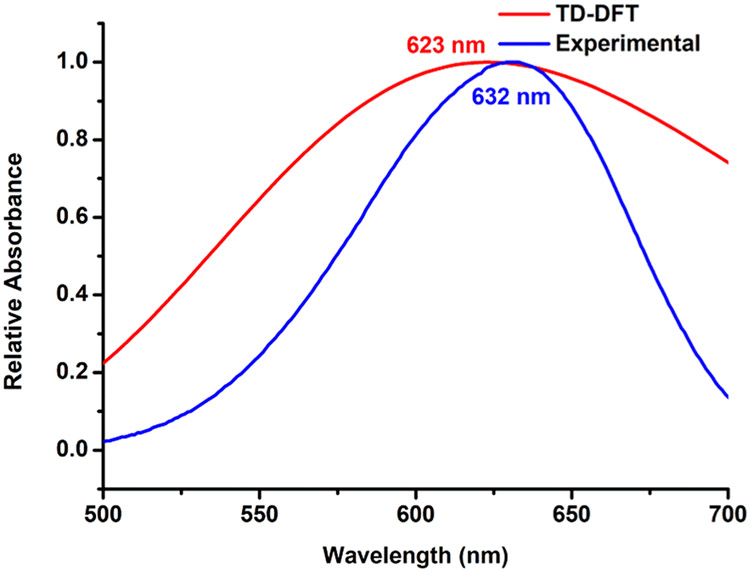 Figure 7.