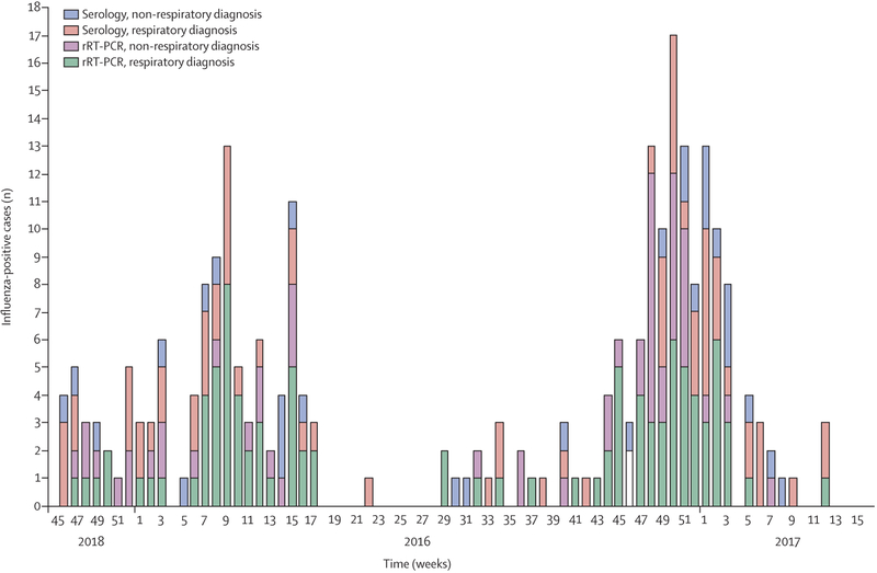 Figure 2: