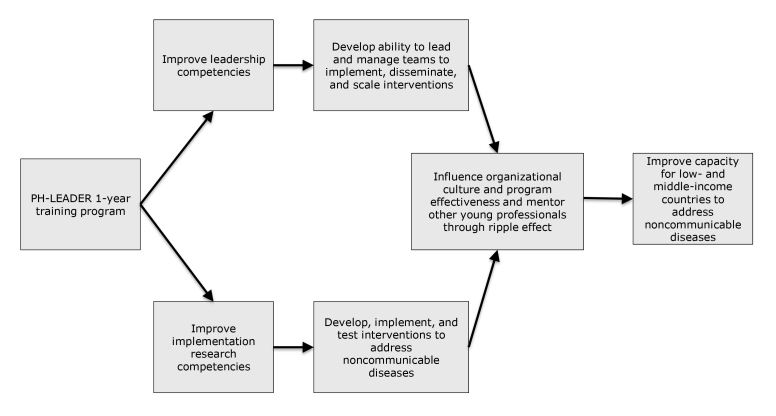 The figure depicts the program model. A box on the left side of the figure reads, “PH-LEADER 1-year training program.” Flowing upward from that box an arrow connects to a box that reads, “Improved leadership competencies.” An arrow connects that box to a box labeled, “Develop ability to lead and manage teams to implement, disseminate, and scale interventions.” An arrow flows from that box to a box that reads, “Influence organizational culture and program effectiveness and mentor other young professionals through ripple effect.” That box is connected by an arrow to the final box that reads, “Improved capacity for low-and middle-income countries to address noncommunicable diseases.” A second arrow leads down from the first box, PH-LEADER 1-year training program, to a box that reads, “Improve implementation research competencies.” An arrow connects that box to a box that reads, “Develop, implement, and test interventions to address noncommunicable diseases.” That box connects upward by an arrow to the box that reads, “Influence organizational culture and program effectiveness and mentor other young professionals through ripple effect.” An arrow leads to the final box.