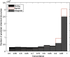 Figure 5 is a histogram, plotting number of predicted chemical structures, ranging from 0 to 3.5, in increments of 0.5 (y-axis) for binding, agonist, and antagonist across concordance, ranging from 0.5 to 1, in increments of 0.5 (x-axis). Across the x-axis, the top-left portion of the graph mentions times 10 super 4.