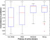 Figure 9 is a box plot, plotting concordance in prediction, ranging from 0.5 to 1, in increments of 0.5 (y-axis) across potency of active binders, including very weak, weak, moderate, and strong (x-axis).