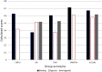 Figure 3 plots calculated scores, ranging from 0 to 0.8, with increments of 0.1, (y-axis) for binding, agonist, and antagonist across CMPLI, LM, TUM, UNISTRA, VCCLAB (x-axis).