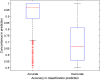 Figure 8 is a box plot, plotting concordance in prediction, ranging from 0.5 to 1, in increments of 0.5 (y-axis) across accuracy in classification prediction, including accurate and inaccurate (x-axis).