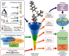 Figure 1 is a workflow of data sets. There is a funnel in the center with five segments. Near the mouth of the funnel are structures of chemical compounds. In vitro assay data Tox Cast super TM and A R pathway model have an arrow leading to the top-most segment of the funnel. An overlapping list of regulatory interests, including EDSP, Canadian DSL, ToxCast, EU EINECS, Tox21, ToxCast Metabolites, CPCat and ACToR, DSSTox, and EDSP has an arrow pointing toward the third segment of the funnel. Literature data Pub C Hem 11k Chemicals, 80k Experimental values has an arrow pointing toward the last segment of the funnel. A text at the bottom of the funnel reads QSAR-ready structures. The roles of the first, second, third, fourth, and fifth segments are to remove inorganics and mixtures; clean salts and counterions; normalize tautomers; remove duplicates; and final inspection, respectively. Modeling, including training set n equals 1662 goes through the process of the first segment. Modeling leads to International Consortium. Prediction, including prediction set n equals 55450 goes through the process of the third segment, and prediction also leads to International Consortium. Evaluation and consensus modeling, including evaluation set n equals 4839 goes through the process of the fifth segment.