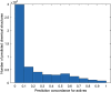 Figure 6 is a histogram, plotting number of predicted chemical structures, ranging from 0 to 3 (y-axis) across prediction concordance for actives, ranging from 0 to 1 in increments of 0.1 (x-axis). Across the x-axis, the top-left portion of the graph mentions times 10 super 4.