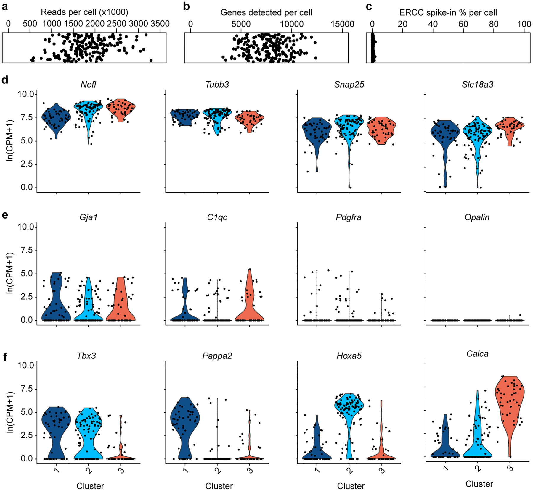 Extended Data Figure 2.