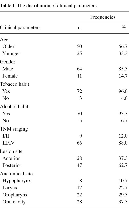 Table I