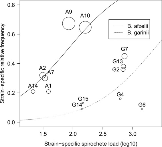 FIG 3