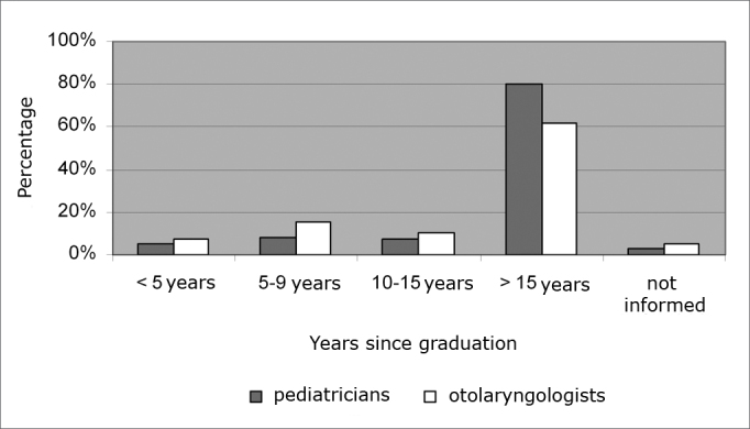 Graph 1