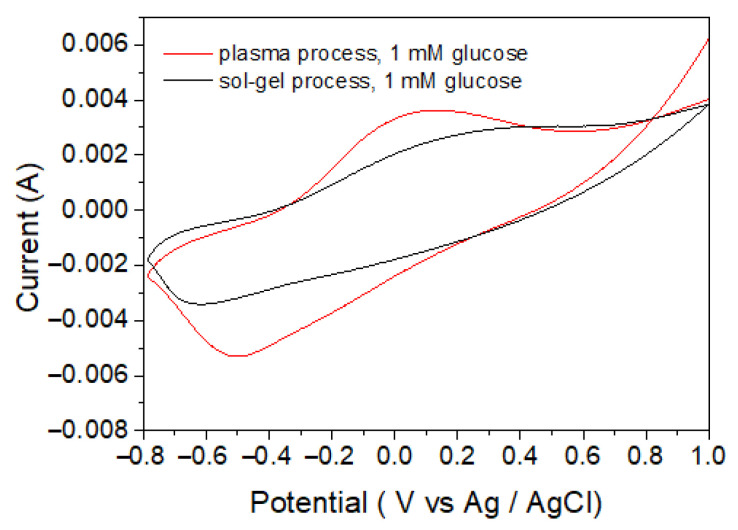 Figure 9