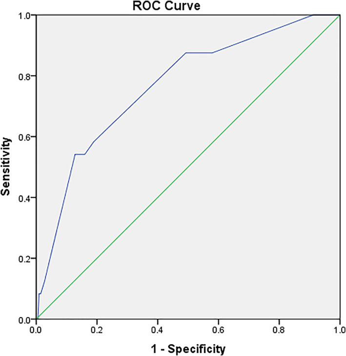 FIGURE 3