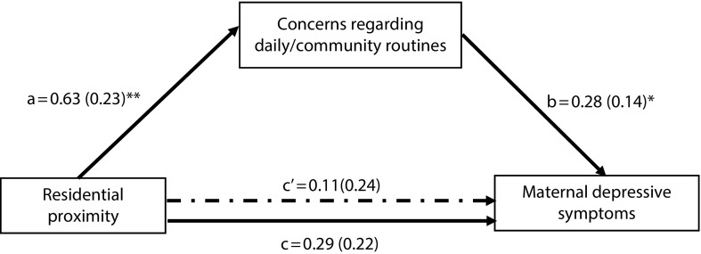 FIGURE 2—